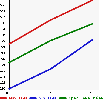 Аукционная статистика: График изменения цены MAZDA Мазда  CX-5 СИкс-5  2013 2200 KE2FW XD HID (HIGH INTENSITY DISCHARGE) PACKAGE в зависимости от аукционных оценок