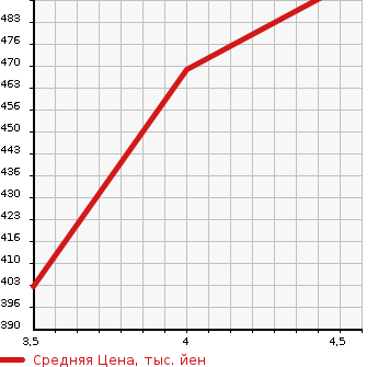 Аукционная статистика: График изменения цены MAZDA Мазда  CX-5 СИкс-5  2014 2200 KE2FW XD HID (HIGH INTENSITY DISCHARGE) PKG в зависимости от аукционных оценок