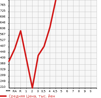 Аукционная статистика: График изменения цены MAZDA Мазда  CX-5 СИкс-5  2015 2200 KE2FW XD L PACKAGE в зависимости от аукционных оценок