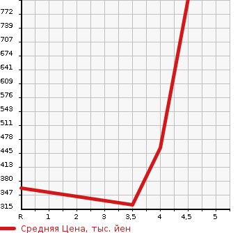 Аукционная статистика: График изменения цены MAZDA Мазда  CX-5 СИкс-5  2013 2200 KE2FW XD_L PACKAGE в зависимости от аукционных оценок