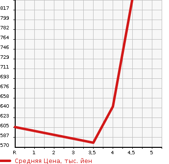 Аукционная статистика: График изменения цены MAZDA Мазда  CX-5 СИкс-5  2015 2200 KE2FW XD_L PACKAGE в зависимости от аукционных оценок