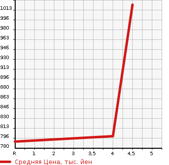 Аукционная статистика: График изменения цены MAZDA Мазда  CX-5 СИкс-5  2016 2200 KE2FW XD_L PACKAGE в зависимости от аукционных оценок