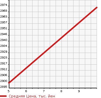 Аукционная статистика: График изменения цены MAZDA Мазда  CX-5 СИкс-5  2023 2200 KF2P XD RETRO SPORT EDITION в зависимости от аукционных оценок