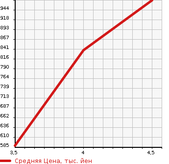 Аукционная статистика: График изменения цены MAZDA Мазда  CX-5 СИкс-5  2013 2500 KE5FW 25S L PACKAGE в зависимости от аукционных оценок