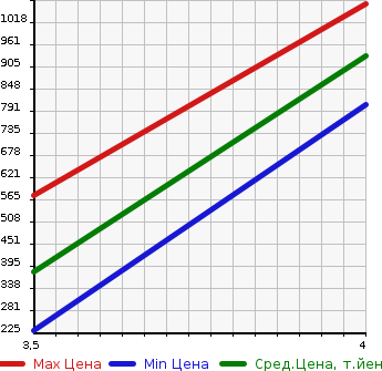 Аукционная статистика: График изменения цены MAZDA Мазда  CX-5 СИкс-5  2014 2500 KE5FW 25S L PACKAGE в зависимости от аукционных оценок
