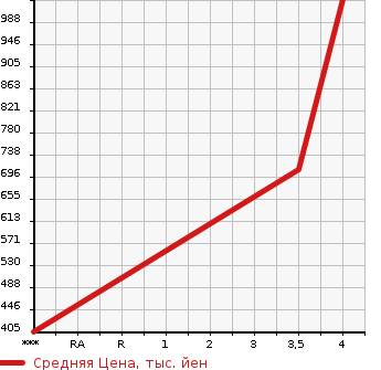 Аукционная статистика: График изменения цены MAZDA Мазда  CX-5 СИкс-5  2015 2500 KE5FW 25S_L PACKAGE в зависимости от аукционных оценок