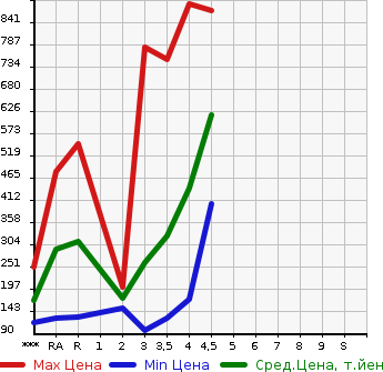 Аукционная статистика: График изменения цены MAZDA Мазда  CX-5 СИкс-5  2012 в зависимости от аукционных оценок
