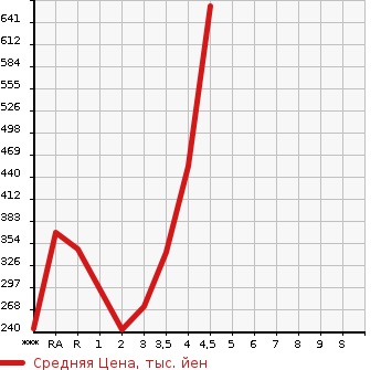 Аукционная статистика: График изменения цены MAZDA Мазда  CX-5 СИкс-5  2013 в зависимости от аукционных оценок
