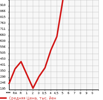 Аукционная статистика: График изменения цены MAZDA Мазда  CX-5 СИкс-5  2014 в зависимости от аукционных оценок