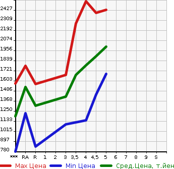 Аукционная статистика: График изменения цены MAZDA Мазда  CX-5 СИкс-5  2020 в зависимости от аукционных оценок