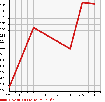 Аукционная статистика: График изменения цены MAZDA Мазда  FLAIR Флайр  2015 660 MJ34S 4WD XG в зависимости от аукционных оценок