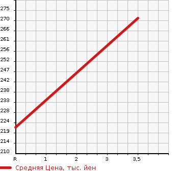 Аукционная статистика: График изменения цены MAZDA Мазда  FLAIR Флайр  2015 660 MJ34S 4WD_XG в зависимости от аукционных оценок