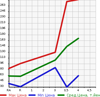Аукционная статистика: График изменения цены MAZDA Мазда  FLAIR Флайр  2013 660 MJ34S CUSTOM STYLE XS в зависимости от аукционных оценок