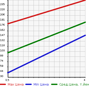 Аукционная статистика: График изменения цены MAZDA Мазда  FLAIR Флайр  2014 660 MJ34S CUSTOM STYLE XT в зависимости от аукционных оценок