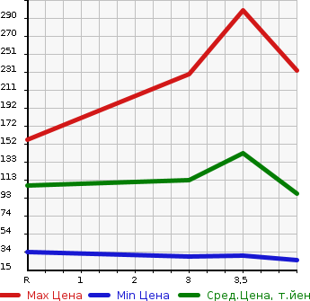 Аукционная статистика: График изменения цены MAZDA Мазда  FLAIR Флайр  2012 660 MJ34S XS в зависимости от аукционных оценок