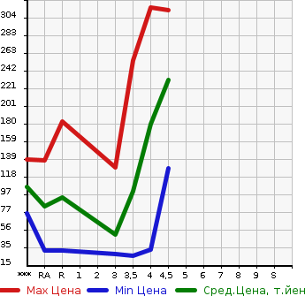 Аукционная статистика: График изменения цены MAZDA Мазда  FLAIR Флайр  2013 660 MJ34S XS в зависимости от аукционных оценок