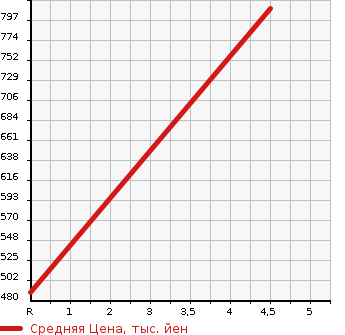 Аукционная статистика: График изменения цены MAZDA Мазда  FLAIR Флайр  2020 660 MJ95S HV XG в зависимости от аукционных оценок
