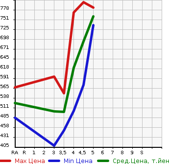 Аукционная статистика: График изменения цены MAZDA Мазда  FLAIR Флайр  2020 660 MJ95S HYBRID XG в зависимости от аукционных оценок