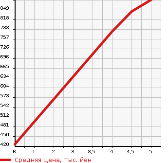 Аукционная статистика: График изменения цены MAZDA Мазда  FLAIR Флайр  2022 660 MJ95S HYBRID XG в зависимости от аукционных оценок