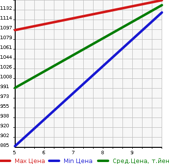Аукционная статистика: График изменения цены MAZDA Мазда  FLAIR Флайр  2023 660 MJ95S HYBRID XG в зависимости от аукционных оценок