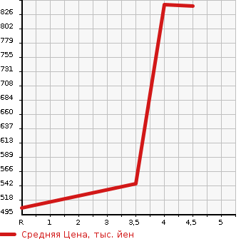 Аукционная статистика: График изменения цены MAZDA Мазда  FLAIR Флайр  2020 660 MJ95S HYBRID XS в зависимости от аукционных оценок