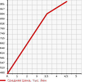 Аукционная статистика: График изменения цены MAZDA Мазда  FLAIR Флайр  2022 660 MJ95S HYBRID XS в зависимости от аукционных оценок