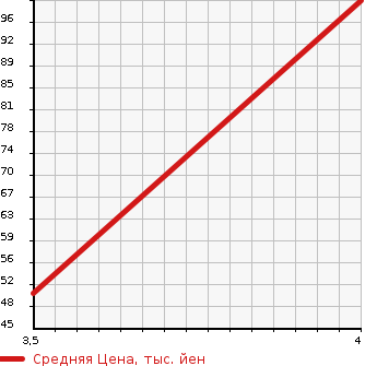 Аукционная статистика: График изменения цены MAZDA Мазда  FLAIR Флайр  2011 в зависимости от аукционных оценок