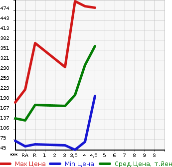 Аукционная статистика: График изменения цены MAZDA Мазда  FLAIR Флайр  2016 в зависимости от аукционных оценок