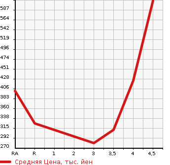 Аукционная статистика: График изменения цены MAZDA Мазда  FLAIR Флайр  2019 в зависимости от аукционных оценок