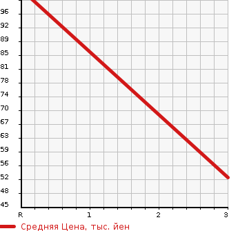 Аукционная статистика: График изменения цены MAZDA Мазда  FLAIR WAGON Флайр Вагон  2013 660 MM21S  в зависимости от аукционных оценок