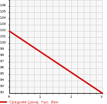 Аукционная статистика: График изменения цены MAZDA Мазда  FLAIR WAGON Флайр Вагон  2012 660 MM21S 4WD LS в зависимости от аукционных оценок
