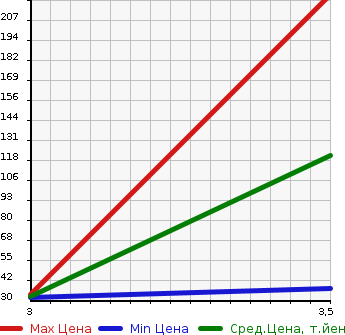 Аукционная статистика: График изменения цены MAZDA Мазда  FLAIR WAGON Флайр Вагон  2013 660 MM21S 4WD XS в зависимости от аукционных оценок