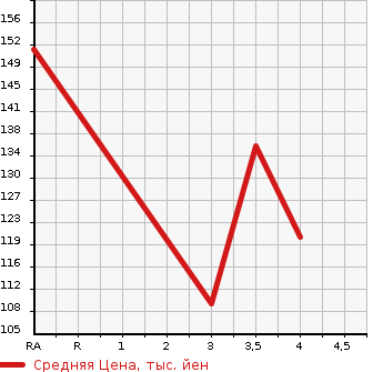 Аукционная статистика: График изменения цены MAZDA Мазда  FLAIR WAGON Флайр Вагон  2013 660 MM21S IS LIMITED в зависимости от аукционных оценок
