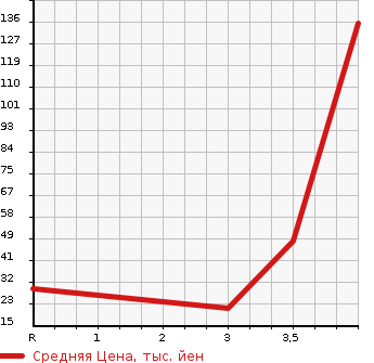 Аукционная статистика: График изменения цены MAZDA Мазда  FLAIR WAGON Флайр Вагон  2013 660 MM21S LS в зависимости от аукционных оценок
