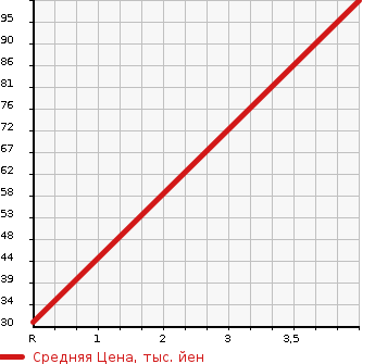 Аукционная статистика: График изменения цены MAZDA Мазда  FLAIR WAGON Флайр Вагон  2013 660 MM21S TS в зависимости от аукционных оценок