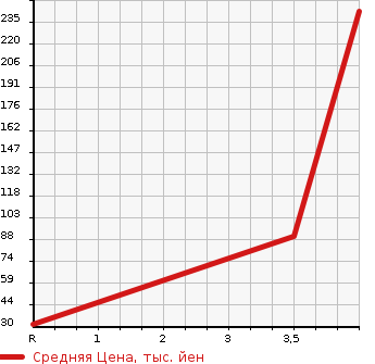 Аукционная статистика: График изменения цены MAZDA Мазда  FLAIR WAGON Флайр Вагон  2013 660 MM21S XS в зависимости от аукционных оценок