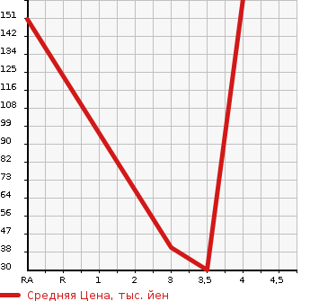 Аукционная статистика: График изменения цены MAZDA Мазда  FLAIR WAGON Флайр Вагон  2014 660 MM32S  в зависимости от аукционных оценок