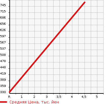 Аукционная статистика: График изменения цены MAZDA Мазда  FLAIR WAGON Флайр Вагон  2014 660 MM32S 4WD CUSTOM STYLE XT в зависимости от аукционных оценок