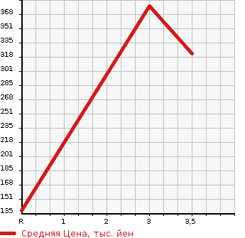 Аукционная статистика: График изменения цены MAZDA Мазда  FLAIR WAGON Флайр Вагон  2015 660 MM32S CUSTOM STYLE XS в зависимости от аукционных оценок