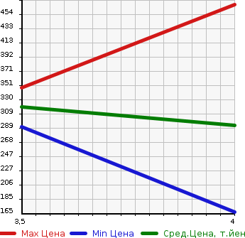 Аукционная статистика: График изменения цены MAZDA Мазда  FLAIR WAGON Флайр Вагон  2013 660 MM32S CUSTOM STYLE XT в зависимости от аукционных оценок