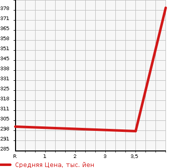 Аукционная статистика: График изменения цены MAZDA Мазда  FLAIR WAGON Флайр Вагон  2014 660 MM32S CUSTOM STYLE XT в зависимости от аукционных оценок