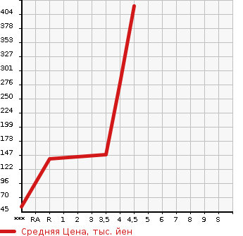 Аукционная статистика: График изменения цены MAZDA Мазда  FLAIR WAGON Флайр Вагон  2014 660 MM32S XG в зависимости от аукционных оценок