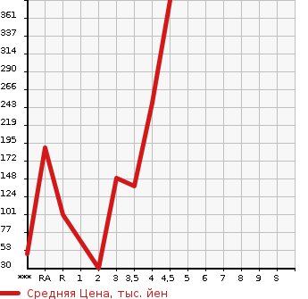 Аукционная статистика: График изменения цены MAZDA Мазда  FLAIR WAGON Флайр Вагон  2013 660 MM32S XS в зависимости от аукционных оценок