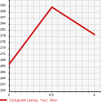 Аукционная статистика: График изменения цены MAZDA Мазда  FLAIR WAGON Флайр Вагон  2017 660 MM42S CUSTOM STYLE XG в зависимости от аукционных оценок