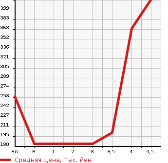 Аукционная статистика: График изменения цены MAZDA Мазда  FLAIR WAGON Флайр Вагон  2015 660 MM42S XS в зависимости от аукционных оценок