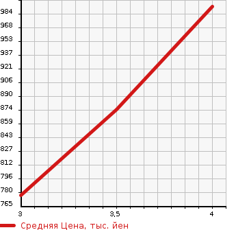 Аукционная статистика: График изменения цены MAZDA Мазда  FLAIR WAGON Флайр Вагон  2018 660 MM53S 4WD HYBRID XS в зависимости от аукционных оценок