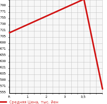 Аукционная статистика: График изменения цены MAZDA Мазда  FLAIR WAGON Флайр Вагон  2018 660 MM53S CUSTOM STYLE HYBRID XG в зависимости от аукционных оценок