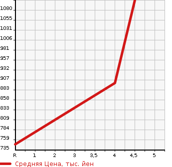 Аукционная статистика: График изменения цены MAZDA Мазда  FLAIR WAGON Флайр Вагон  2019 660 MM53S CUSTOM STYLE HYBRID XS в зависимости от аукционных оценок