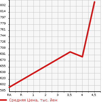 Аукционная статистика: График изменения цены MAZDA Мазда  FLAIR WAGON Флайр Вагон  2019 660 MM53S HYBRID XG в зависимости от аукционных оценок