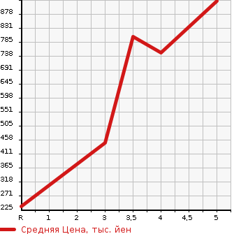 Аукционная статистика: График изменения цены MAZDA Мазда  FLAIR WAGON Флайр Вагон  2020 660 MM53S HYBRID XG в зависимости от аукционных оценок